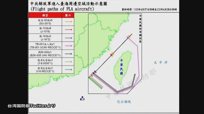 中国軍 延べ19機が台湾との「中間線越え」　バシー海峡を通過する大型無人機も確認|TBS NEWS DIG