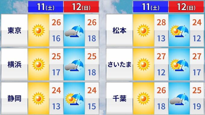 土曜は行楽日和　日曜から下り坂　月曜は大雨の予想　気象予報士が解説　|　山梨のニュース | ＵＴＹテレビ山梨