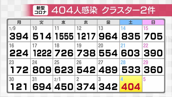 新型コロナ新規感染者４０４人　富山　|　富山のニュース｜天気・防災｜チューリップテレビ