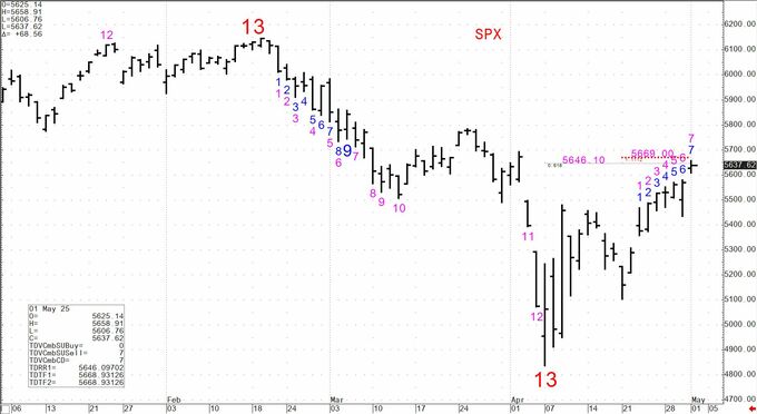 米国株の弱気相場入りを予想､Ｓ＆Ｐ500の上昇は停滞近い－デマーク氏
