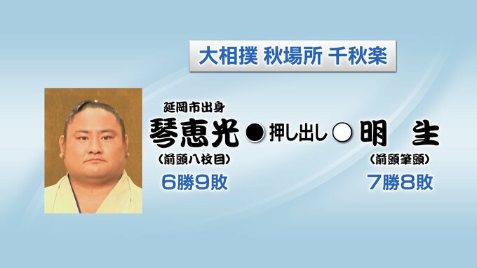 大相撲秋場所千秋楽　琴恵光の結果　|　MRTニュース ｜ ＭＲＴ宮崎放送
