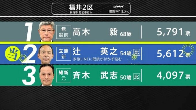【選挙速報】衆議院選挙 福井2区は立憲・辻英之氏の当選確実 開票状況（開票率13.2%）　|　石川県のニュース｜MRO北陸放送