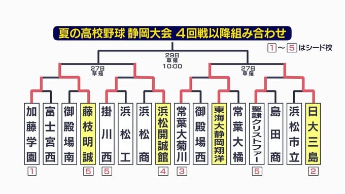 日大三島逆転でベスト4進出　常葉大菊川春夏連続ならず 第1シード加藤学園も涙…【夏の高校野球静岡大会準々決勝速報】　|　静岡のニュース | SBSNEWS | 静岡放送
