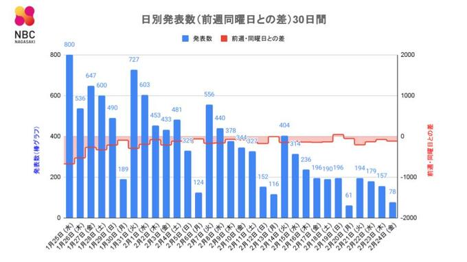 【長崎】78人が新型コロナ陽性　30代女性と70代男性が死亡　|　長崎のニュース | 天気 | NBC長崎放送
