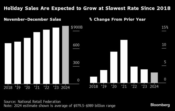 年末商戦に期待する米小売各社、ブラックフライデーの客足は低調か
