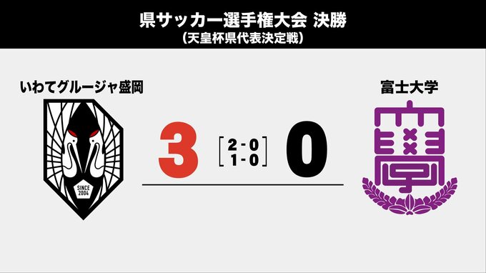 グルージャが3対0で富士大学を下し天皇杯出場へ　サッカー県選手権決勝　兼　天皇杯県代表決定戦|TBS NEWS DIG