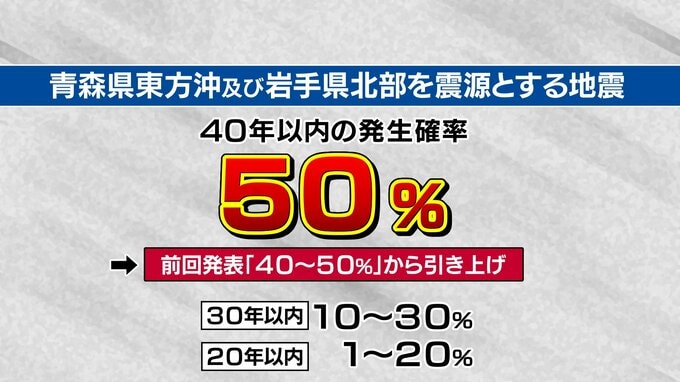40年以内の発生確率『50%程度』　青森県東方沖と岩手県北部を震源とする『マグニチュード7.9程度』の地震　地震調査委員会　|　青森のニュース│ATV NEWS│青森テレビ