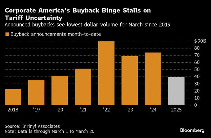米企業の自社株買い、４年半ぶり低水準－関税懸念で現金確保を優先