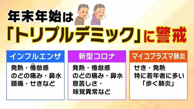 【トリプルデミックに警戒】３つの感染症が同時に流行！？インフルエンザはすでに近畿で流行期　"かなり頑固な咳"が出たらマイコプラズマ肺炎かも　医師に予防策を聞く！|TBS NEWS DIG