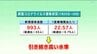 高知県内の７月救急搬送件数が新型コロナウイルスの流行が始まって以降、最多に　新型コロナウイルス感染者数は引き続き高い水準　|　高知のニュース・天気｜KUTV NEWS | KUTVテレビ高知