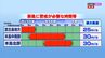 【台風情報】台風7号（メーカラー） 宮古島に最接近　沖縄本島は26日に暴風、早めの避難を　最大瞬間風速40メートルの猛烈な風が吹く予想　|　沖縄のニュース｜RBC 琉球放送