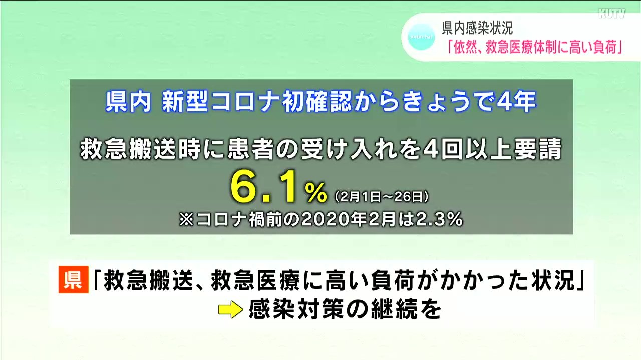 高知県内新型コロナ「初確認」から4年　新規の発生は減少傾向も依然、救急医療体制に高い負荷