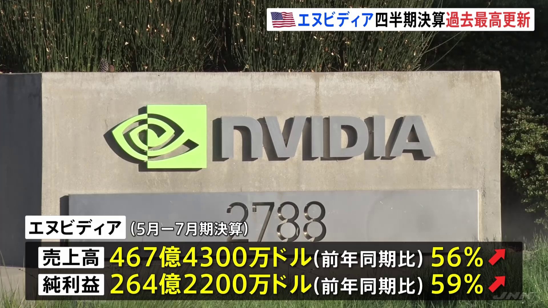 米エヌビディア四半期決算 過去最高を更新 次期業績予想に中国への出荷盛り込まず「地政学的な問題がある」 | TBS NEWS DIG