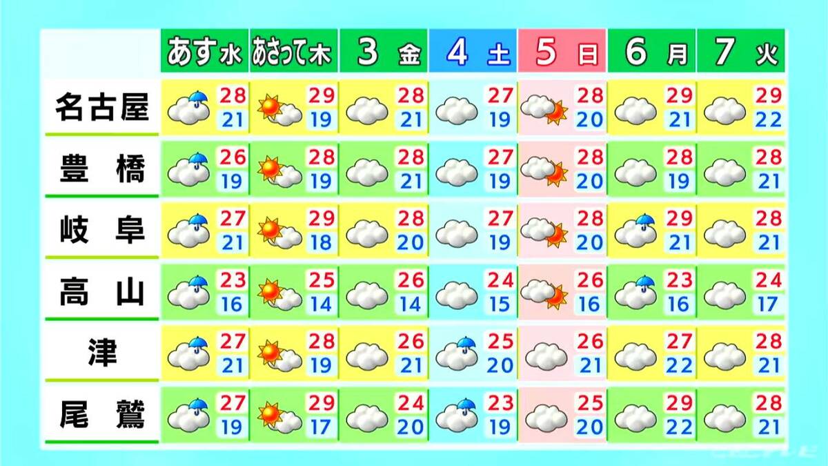 名古屋と岐阜は予想最高気温30℃ きょうも汗ばむ暑さに 夜は三重県を中心に雨予想 愛知・岐阜・三重の天気予報(9/30 昼)