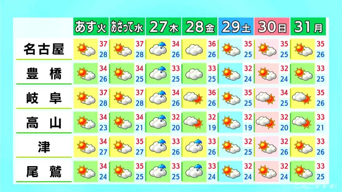 厳しい暑さ 予想最高気温は名古屋･岐阜で37℃ 大気の状態は不安定に…急な雨や雷に注意 愛知･岐阜･三重の天気予報（8/24 昼）