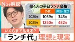 「ランチ代」理想は777円、現実は1250円…「第3の給与」社食が救世主？ 都庁や農水省…誰でも使える“極上社食”【Nスタ解説】|TBS NEWS DIG