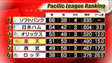 【楽天】5-7で敗れ日ハムにカード負け越し 観客からは「いいとこと見せろ」コールも 3位オリックスとは3ゲーム差に 17日 | 宮城のニュース│tbc NEWS│tbc東北放送