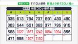 【新型コロナ】県内1110人感染 2日連続の1000人超 焼津・静岡などで病院クラスターも(静岡県) | 静岡のニュース | SBSNEWS | 静岡放送