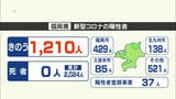 新型コロナウイルス　福岡１２１０人佐賀２１２人陽性　|　福岡のニュース｜RKB NEWS｜RKB毎日放送