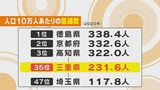 三重県の救急科などの医師の数は全国最下位…医師不足解消のため奮闘するフリーランス医師「若い力をアシストしたい」 | 名古屋・愛知・岐阜・三重のニュース【CBC news】 | CBC web