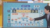 7日は雨のち強風に注意　朝より夜が気温低め　8日はもっと寒い　米津龍一気象予報士が解説　山梨|TBS NEWS DIG