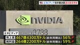 米エヌビディア四半期決算 過去最高を更新 次期業績予想に中国への出荷盛り込まず「地政学的な問題がある」|TBS NEWS DIG