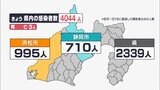 【新型コロナ】静岡県で4044人感染　感染拡大続き県中部の病床使用率は68.6％に|TBS NEWS DIG
