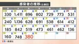 【速報値】新型コロナ 愛媛県内で新たに380人の感染確認 | 愛媛のニュース - Nスタえひめ|あいテレビは6チャンネル