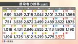 新型コロナ 愛媛県内で3573人感染 10人死亡 確保病床使用率は62% | 愛媛のニュース - Nスタえひめ|あいテレビは6チャンネル
