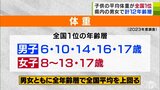 子どもの平均体重「男子」は5つの年齢層・「女子」は7つの年齢層で『全国1位』　肥満傾向児の割合も高く…　青森県　|　青森のニュース│ATV NEWS│青森テレビ