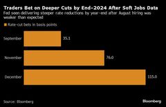 ９月の0.5ポイント米利下げ､確率50％に－雇用統計受け米国債上昇| TBS CROSS DIG with Bloomberg