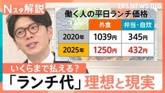 「ランチ代」理想は777円、現実は1250円…「第3の給与」社食が救世主？ 都庁や農水省…誰でも使える“極上社食”【Nスタ解説】| TBS CROSS DIG with Bloomberg