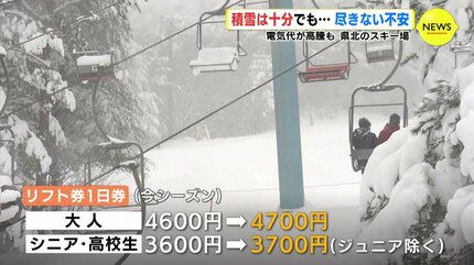 大寒波で恵みの雪も「客の分散」「電気料金6割アップ 」リフト券も100