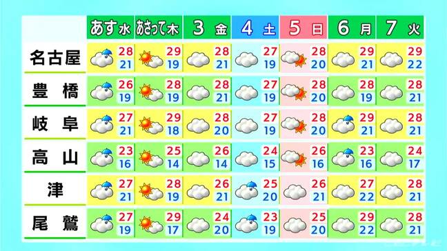 名古屋と岐阜は予想最高気温30℃ きょうも汗ばむ暑さに 夜は三重県を中心に雨予想 愛知・岐阜・三重の天気予報(9/30 昼)|TBS NEWS DIG