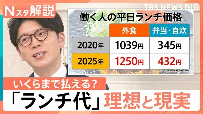 「ランチ代」理想は777円、現実は1250円…「第3の給与」社食が救世主？ 都庁や農水省…誰でも使える“極上社食”【Nスタ解説】|TBS NEWS DIG