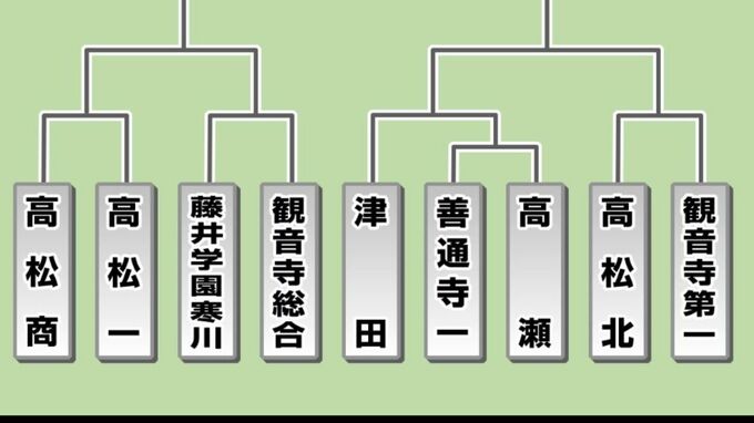 【速報】第105回全国高校野球香川大会　組合せ抽選会の結果【対戦相手はどこ？】|TBS NEWS DIG