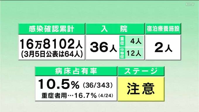 新型コロナ 高知で新たに64人の感染確認|TBS NEWS DIG