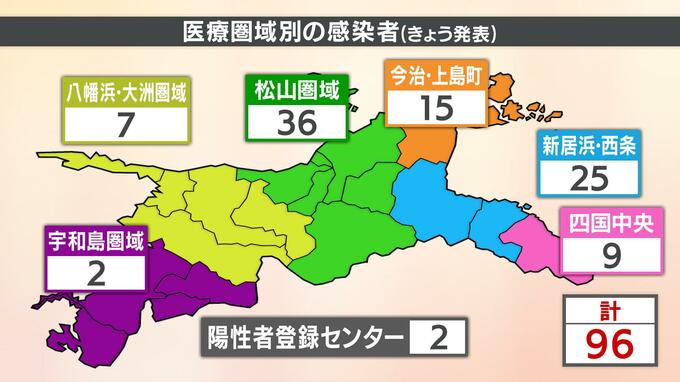 愛媛県新型コロナ新規感染者数96人　入院中の患者2人死亡　確保病床使用率6.9％　|　愛媛のニュース - Nスタえひめ｜あいテレビは6チャンネル