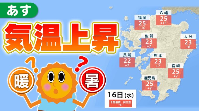 【南高北低の気圧配置  気温上昇】きょう２５℃夏日予想〈福岡市・北九州市・鹿児島市・宮崎市 など〉１５日（火）の肌寒さから汗ばむ陽気へ【各都市の予想最高気温＆暖かい空気のシミュレーション】福岡・佐賀・長崎・大分・熊本・宮崎・鹿児島|TBS NEWS DIG