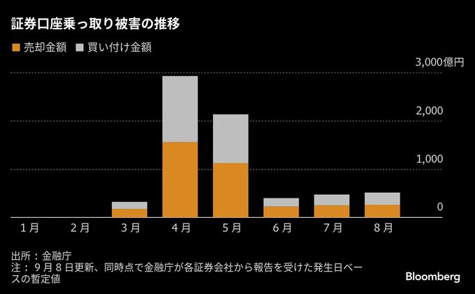８月の証券乗っ取り金額は前月比で増加、今年累計6770億円に－金融庁