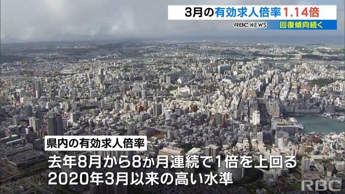 3月の有効求人倍率1.14倍　コロナ禍からの回復傾向続く　沖縄　|　沖縄のニュース｜RBC 琉球放送