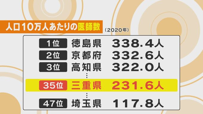 三重県の救急科などの医師の数は全国最下位…医師不足解消のため奮闘するフリーランス医師「若い力をアシストしたい」　|　名古屋・愛知・岐阜・三重のニュース【CBC news】 | CBC web