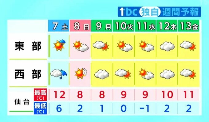【週末・宮城の天気】東部中心に晴れ 西風強まり花粉大量飛散のおそれも（6日午後4時現在）tbc気象台|TBS NEWS DIG