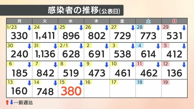 【速報値】新型コロナ　愛媛県内で新たに380人の感染確認　|　愛媛のニュース - Nスタえひめ｜あいテレビは6チャンネル