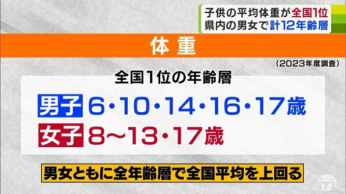 子どもの平均体重「男子」は5つの年齢層・「女子」は7つの年齢層で『全国1位』　肥満傾向児の割合も高く…　青森県|TBS NEWS DIG