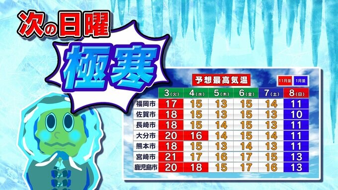 【九州の天気予報】きょう３日（火）”暖かい”が、次の日曜は”寒い” 【福岡・佐賀・長崎・大分・熊本・宮崎・鹿児島】|TBS NEWS DIG