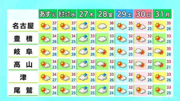 厳しい暑さ 予想最高気温は名古屋･岐阜で37℃ 大気の状態は不安定に…急な雨や雷に注意 愛知･岐阜･三重の天気予報（8/24 昼）|TBS NEWS DIG