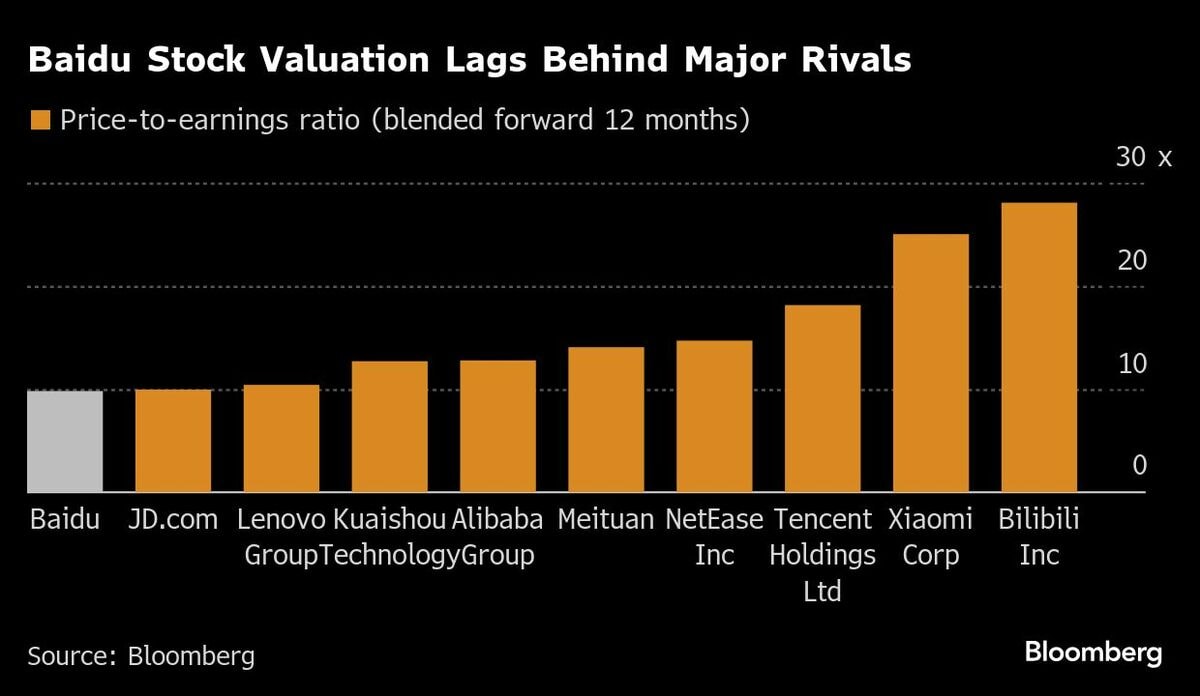 百度株、中国ネット大手で最も割安－ＡＩ開発競争力など先行き懸念 | TBS CROSS DIG with Bloomberg