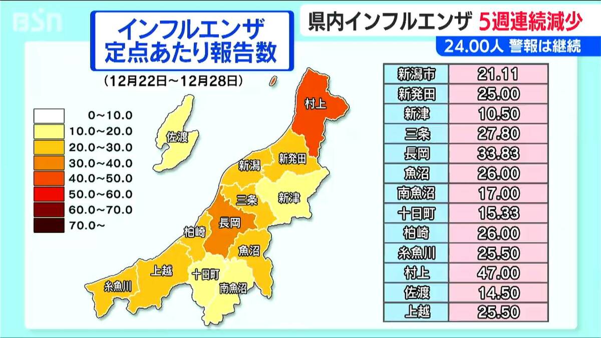 サムネイル_新潟県内のインフルエンザ感染者数 1医療機関あたり24.00人と前週から減少　引き続き基本的感染対策の徹底を【インフルエンザ警報】