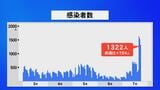 先週の2倍以上に…新型コロナ1322人が感染 石川|TBS NEWS DIG